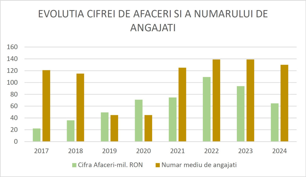Evoluția Cifrei de Afaceri și a Numărului de Angajați